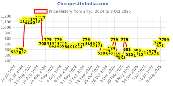ajio.com demoza Floral Embroidered Pants with Insert Pockets demoza Price History Graph from 24 Jul 2024 to 8 Oct 2025