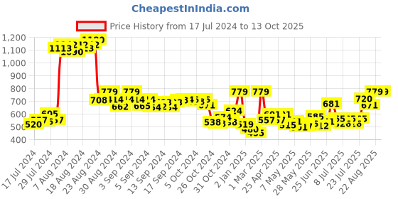 ajio.com demoza Floral Embroidered Pants with Insert Pockets demoza Price History Graph from 17 Jul 2024 to 13 Oct 2025