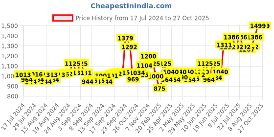 ajio.com demoza Floral-Patterned A-Line Skirt with Insert Pocket demoza Price History Graph from 17 Jul 2024 to 26 Oct 2025