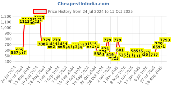 ajio.com demoza Floral Print Palazzos with Slip Pockets demoza Price History Graph from 24 Jul 2024 to 13 Oct 2025
