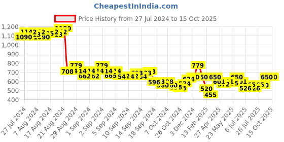 ajio.com demoza Floral Print Pants with Insert Pocket demoza Price History Graph from 27 Jul 2024 to 14 Oct 2025