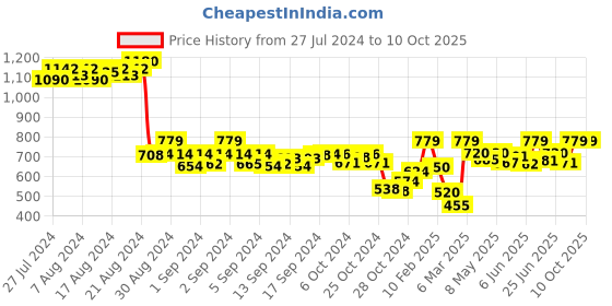 ajio.com demoza Geometric Print Pants with Insert Pocket demoza Price History Graph from 27 Jul 2024 to 10 Oct 2025