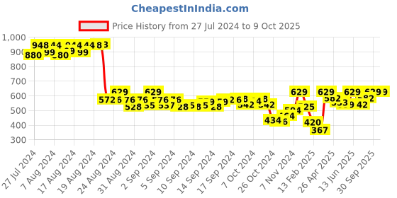 ajio.com demoza Heathered Pants with Insert Pockets demoza Price History Graph from 27 Jul 2024 to 8 Oct 2025