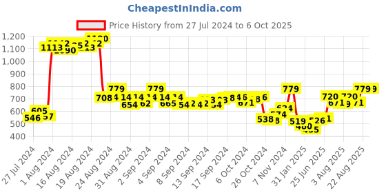 ajio.com demoza Hem Embellished Pants with Insert Pockets demoza Price History Graph from 27 Jul 2024 to 5 Oct 2025