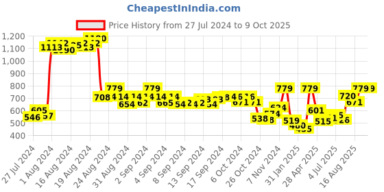 ajio.com demoza Hem Embellished Pants with Insert Pockets demoza Price History Graph from 27 Jul 2024 to 9 Oct 2025