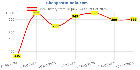 ajio.com demoza Leggings with Elasticated Waist demoza Price History Graph from 30 Jul 2024 to 18 Oct 2025