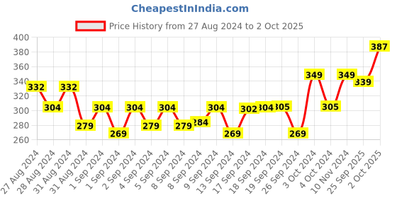 ajio.com demoza Leggings with Elasticated Waistband demoza Price History Graph from 27 Aug 2024 to 2 Oct 2025