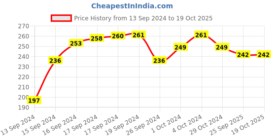 ajio.com demoza Leggings with Elasticated Waistband demoza Price History Graph from 13 Sep 2024 to 17 Oct 2025