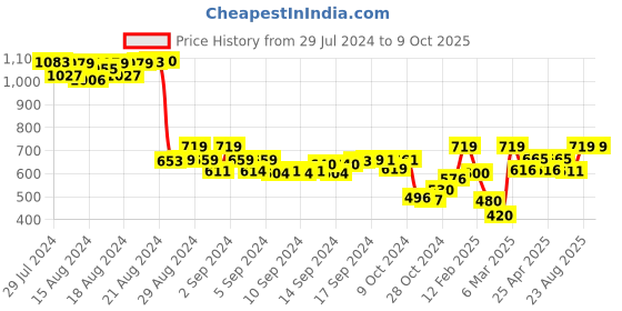 ajio.com demoza Leggings with Embellished Hem demoza Price History Graph from 29 Jul 2024 to 9 Oct 2025