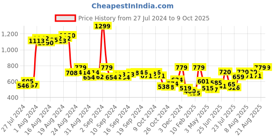 ajio.com demoza Micro Print Palazzos with Elasticated Waistband demoza Price History Graph from 27 Jul 2024 to 9 Oct 2025