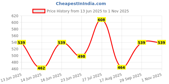ajio.com demoza Micro Print Pants with Drawstring Waist demoza Price History Graph from 13 Jun 2025 to 31 Oct 2025