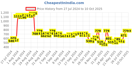 ajio.com demoza Micro Print Pants with Insert Pockets demoza Price History Graph from 27 Jul 2024 to 10 Oct 2025