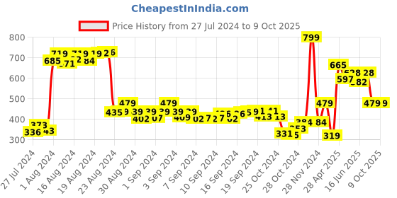 ajio.com demoza Mid-Calf Length Pants with Insert Pockets demoza Price History Graph from 27 Jul 2024 to 9 Oct 2025