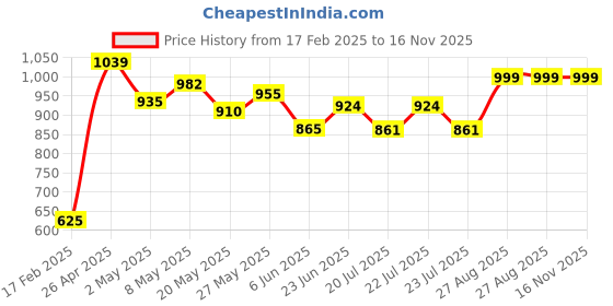 ajio.com demoza Pack of 2 Women Ankle-Length Leggings demoza Price History Graph from 17 Feb 2025 to 16 Nov 2025