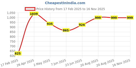 ajio.com demoza Pack of 2 Women Ankle-Length Leggings demoza Price History Graph from 17 Feb 2025 to 15 Nov 2025