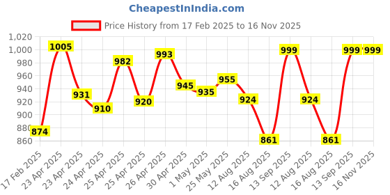 ajio.com demoza Pack of 2 Women Ankle-Length Leggings with Elasticated Waist demoza Price History Graph from 17 Feb 2025 to 15 Nov 2025