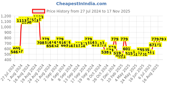 ajio.com demoza Palazzos with Elasticated Waistband demoza Price History Graph from 27 Jul 2024 to 17 Nov 2025