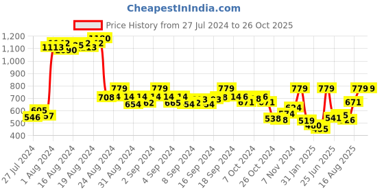 ajio.com demoza Palazzos with Elasticated Waistband demoza Price History Graph from 27 Jul 2024 to 25 Oct 2025
