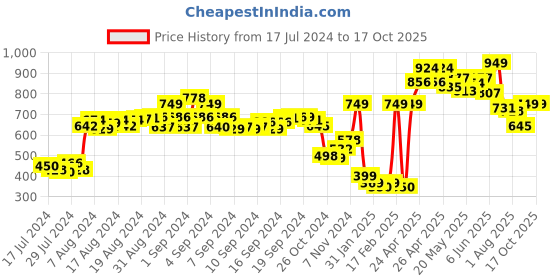 ajio.com demoza Palazzos with Insert Pocket demoza Price History Graph from 17 Jul 2024 to 16 Oct 2025