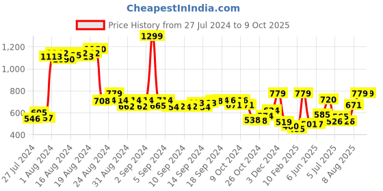 ajio.com demoza Palazzos with Insert Pockets demoza Price History Graph from 27 Jul 2024 to 9 Oct 2025