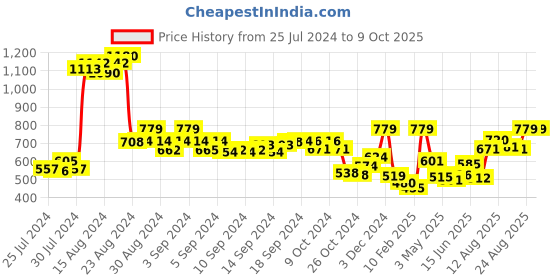 ajio.com demoza Palazzos with Slip Pockets demoza Price History Graph from 25 Jul 2024 to 9 Oct 2025