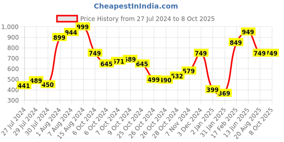 ajio.com demoza Palazzos with Slip Pockets demoza Price History Graph from 27 Jul 2024 to 7 Oct 2025