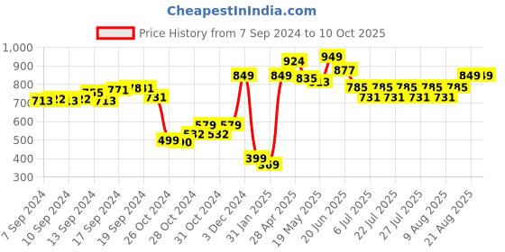 ajio.com demoza Palazzos with Slip Pockets demoza Price History Graph from 7 Sep 2024 to 9 Oct 2025