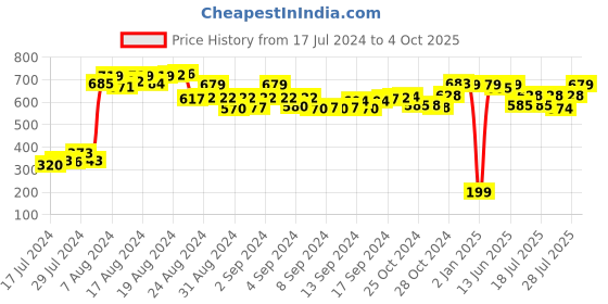 ajio.com demoza Pants with Drawstring Waist demoza Price History Graph from 17 Jul 2024 to 4 Oct 2025