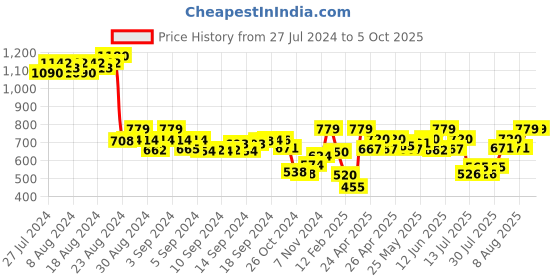 ajio.com demoza Pants with Elasticated Waist demoza Price History Graph from 27 Jul 2024 to 5 Oct 2025