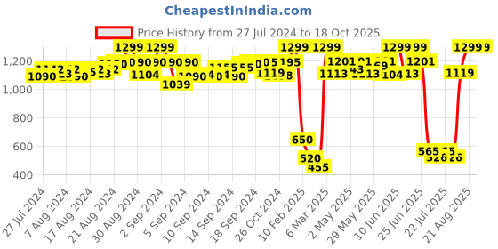 ajio.com demoza Pants with Elasticated Waist demoza Price History Graph from 27 Jul 2024 to 15 Oct 2025