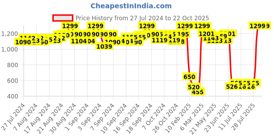 ajio.com demoza Pants with Elasticated Waist demoza Price History Graph from 27 Jul 2024 to 22 Oct 2025