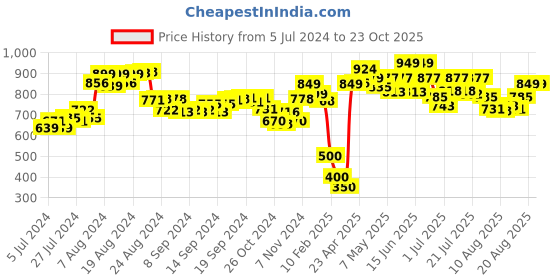 ajio.com demoza Pants with Insert Pockets demoza Price History Graph from 5 Jul 2024 to 23 Oct 2025