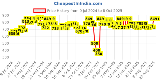 ajio.com demoza Pants with Insert Pockets demoza Price History Graph from 9 Jul 2024 to 7 Oct 2025