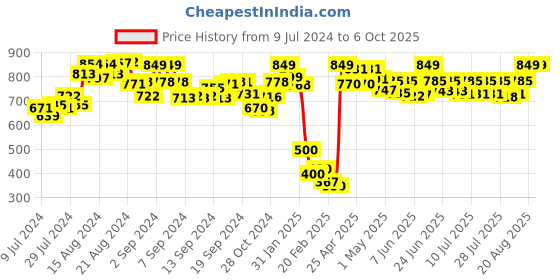 ajio.com demoza Pants with Insert Pockets demoza Price History Graph from 9 Jul 2024 to 6 Oct 2025