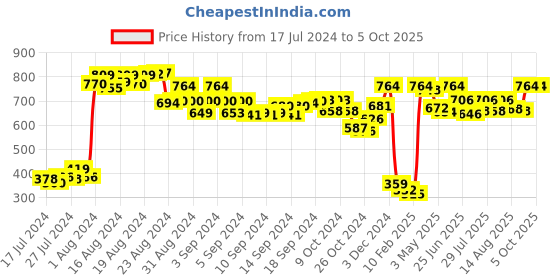 ajio.com demoza Pants with Slip Pockets demoza Price History Graph from 17 Jul 2024 to 5 Oct 2025