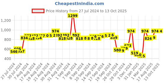 ajio.com demoza Pleated Pants with Semi-Elasticated Waistband demoza Price History Graph from 27 Jul 2024 to 12 Oct 2025