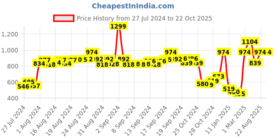 ajio.com demoza Pleated Pants with Semi-Elasticated Waistband demoza Price History Graph from 27 Jul 2024 to 22 Oct 2025