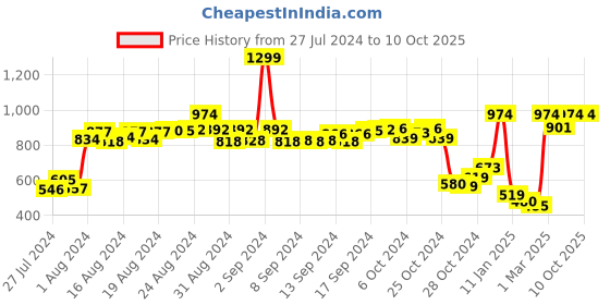 ajio.com demoza Pleated Pants with Semi-Elasticated Waistband demoza Price History Graph from 27 Jul 2024 to 10 Oct 2025