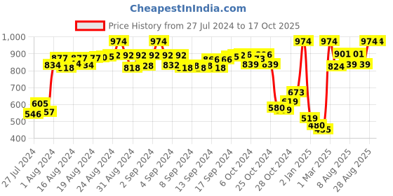 ajio.com demoza Pleated Pants with Semi-Elasticated Waistband demoza Price History Graph from 27 Jul 2024 to 16 Oct 2025