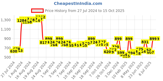 ajio.com demoza Polka-Dot Print Culottes with Insert Pockets demoza Price History Graph from 27 Jul 2024 to 14 Oct 2025