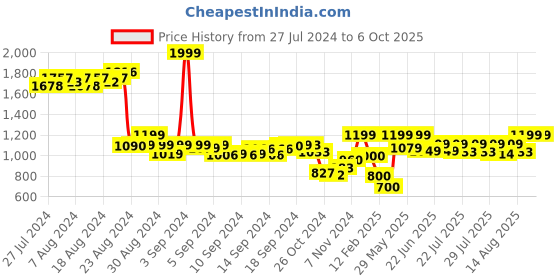 ajio.com demoza Printed A-Line Skirt with Insert Pocket demoza Price History Graph from 27 Jul 2024 to 5 Oct 2025