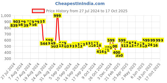 ajio.com demoza Printed Ankle-Length Leggings demoza Price History Graph from 27 Jul 2024 to 16 Oct 2025