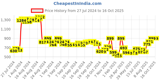 ajio.com demoza Printed Ankle-Length Palazzos demoza Price History Graph from 27 Jul 2024 to 16 Oct 2025