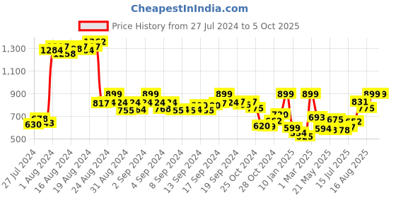 ajio.com demoza Printed Ankle-Length Palazzos demoza Price History Graph from 27 Jul 2024 to 4 Oct 2025