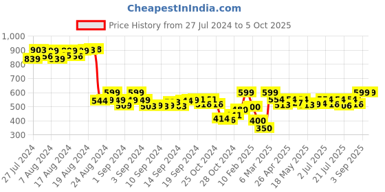 ajio.com demoza Printed Capris with Insert Pockets demoza Price History Graph from 27 Jul 2024 to 5 Oct 2025