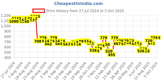 ajio.com demoza Printed Culottes with Insert Pockets demoza Price History Graph from 27 Jul 2024 to 5 Oct 2025