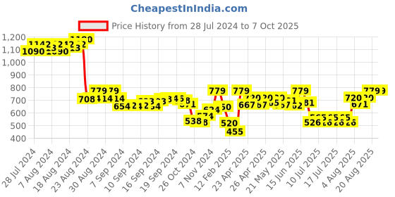 ajio.com demoza Printed Culottes with Insert Pockets demoza Price History Graph from 28 Jul 2024 to 7 Oct 2025