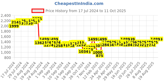 ajio.com demoza Printed Flared Skirt with Tassel Tie-Up demoza Price History Graph from 17 Jul 2024 to 8 Oct 2025