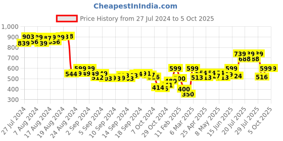 ajio.com demoza Printed Pants with Insert Pockets demoza Price History Graph from 27 Jul 2024 to 5 Oct 2025