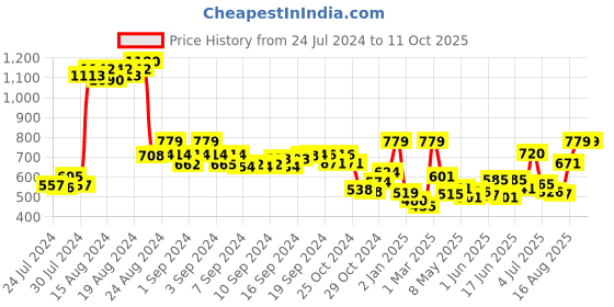 ajio.com demoza Printed Straight Pants demoza Price History Graph from 24 Jul 2024 to 11 Oct 2025